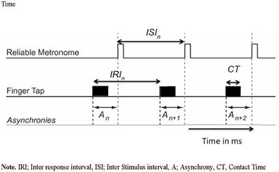 Prognostic Value of Motor Timing in Treatment Outcome in Patients With Alcohol- and/or Cocaine Use Disorder in a Rehabilitation Program